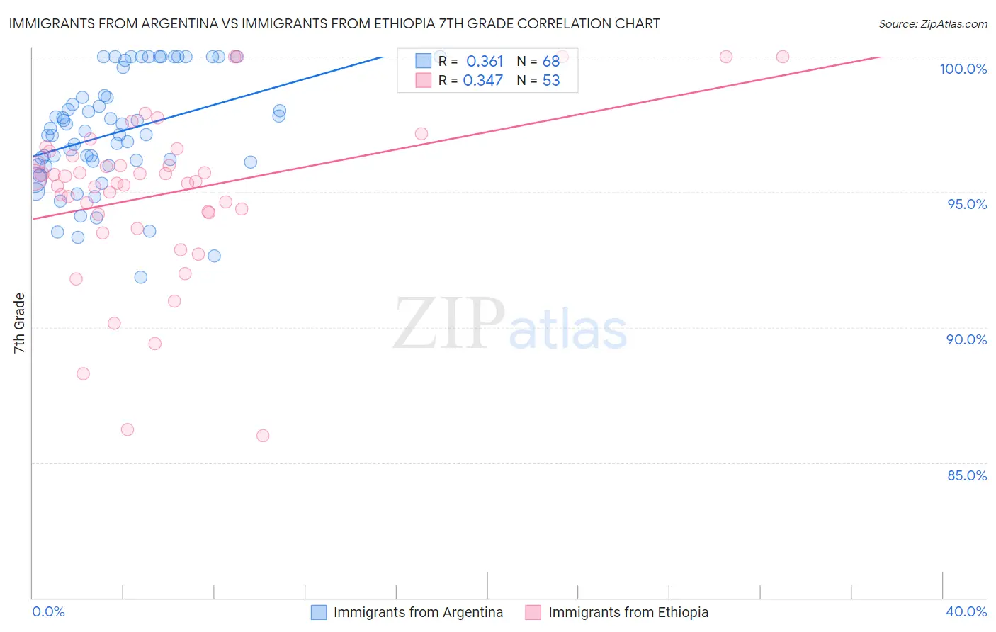 Immigrants from Argentina vs Immigrants from Ethiopia 7th Grade