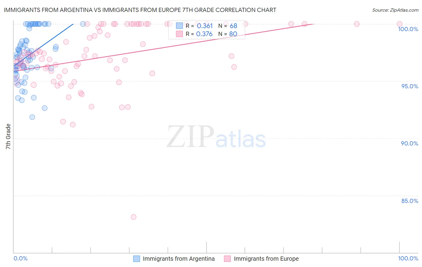 Immigrants from Argentina vs Immigrants from Europe 7th Grade