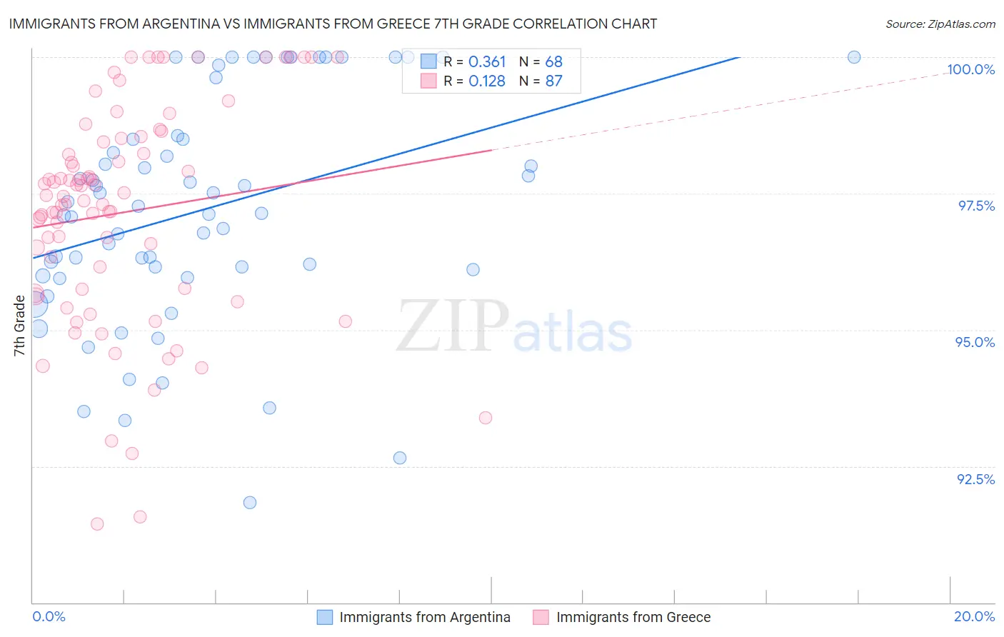 Immigrants from Argentina vs Immigrants from Greece 7th Grade