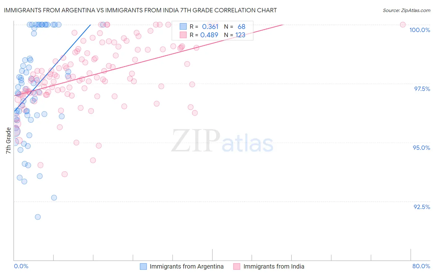 Immigrants from Argentina vs Immigrants from India 7th Grade