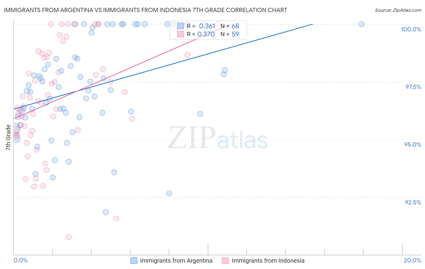 Immigrants from Argentina vs Immigrants from Indonesia 7th Grade