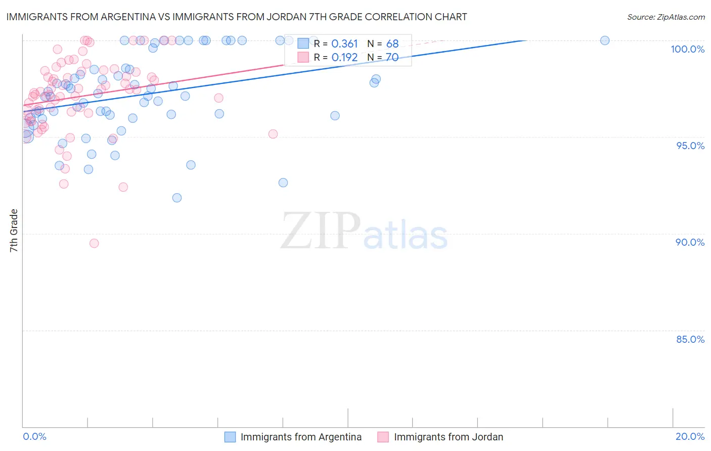 Immigrants from Argentina vs Immigrants from Jordan 7th Grade