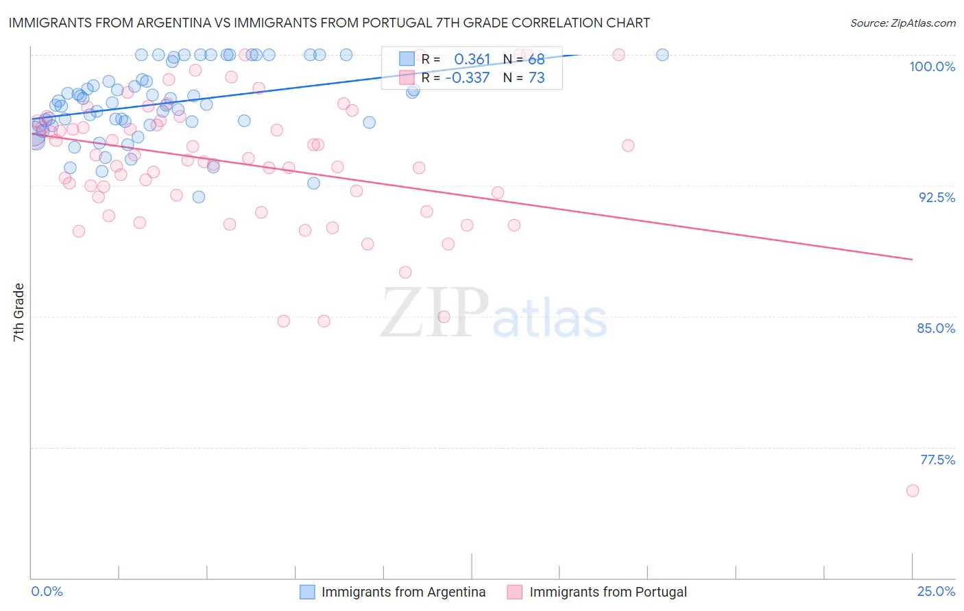 Immigrants from Argentina vs Immigrants from Portugal 7th Grade