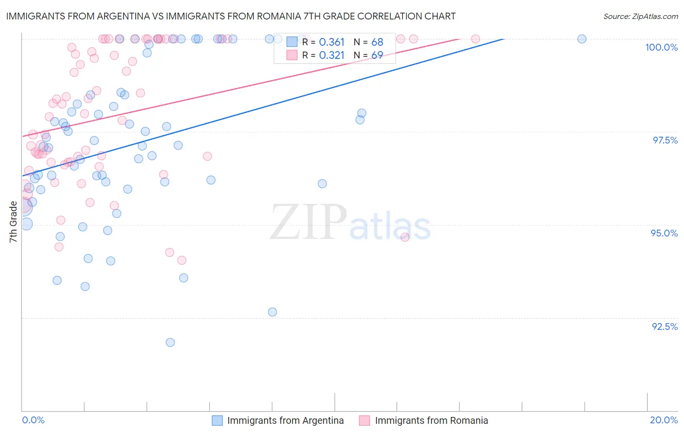 Immigrants from Argentina vs Immigrants from Romania 7th Grade