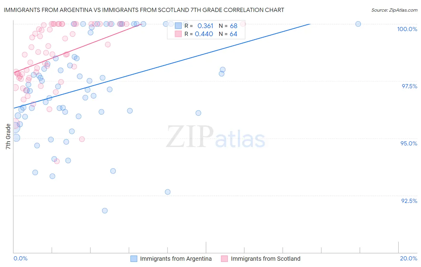 Immigrants from Argentina vs Immigrants from Scotland 7th Grade