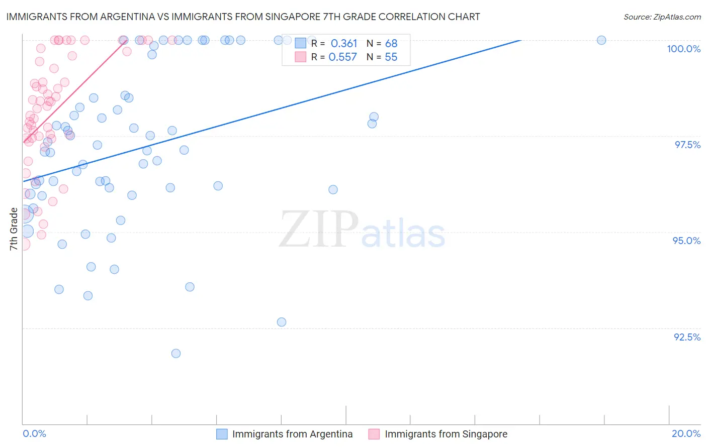Immigrants from Argentina vs Immigrants from Singapore 7th Grade