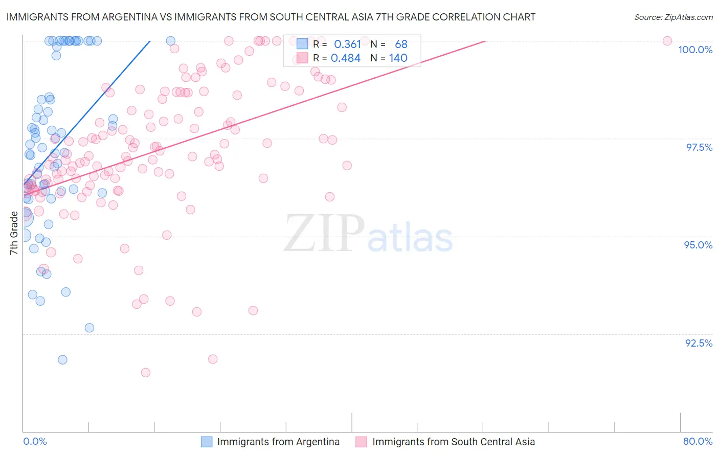 Immigrants from Argentina vs Immigrants from South Central Asia 7th Grade