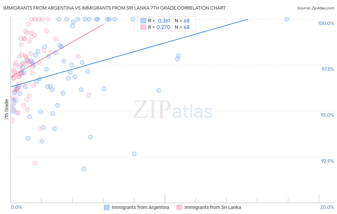 Immigrants from Argentina vs Immigrants from Sri Lanka 7th Grade