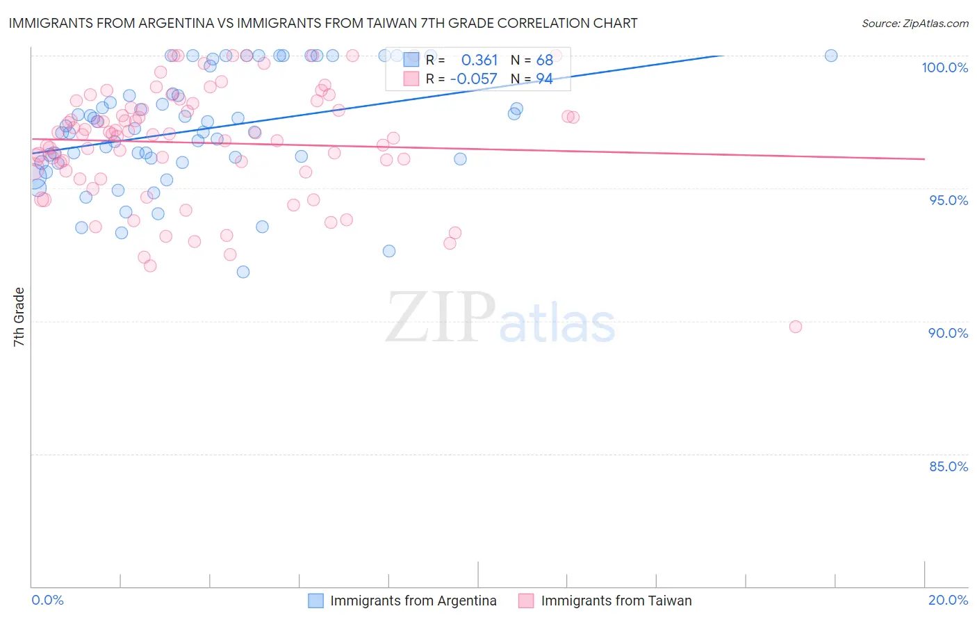 Immigrants from Argentina vs Immigrants from Taiwan 7th Grade