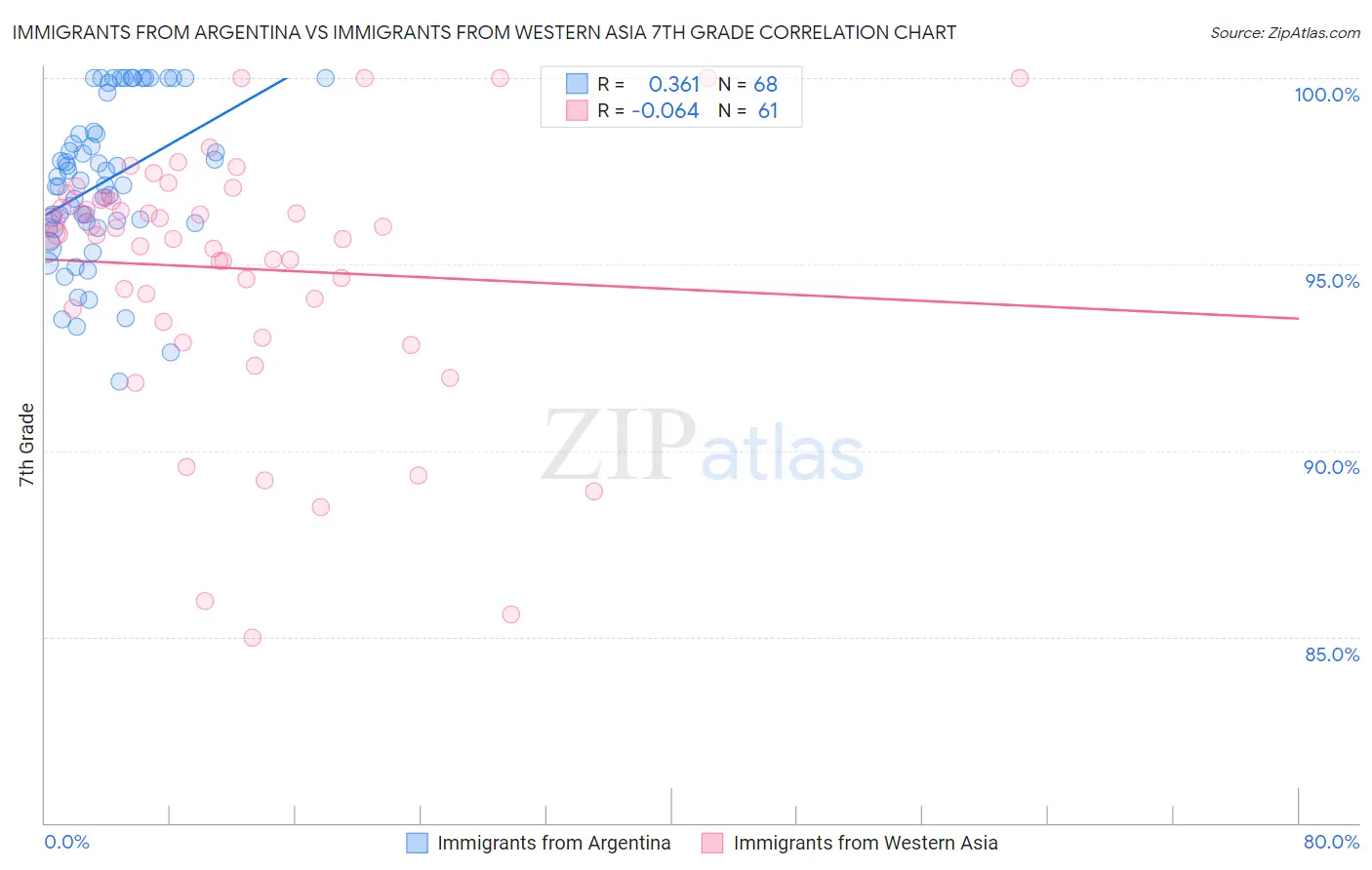 Immigrants from Argentina vs Immigrants from Western Asia 7th Grade
