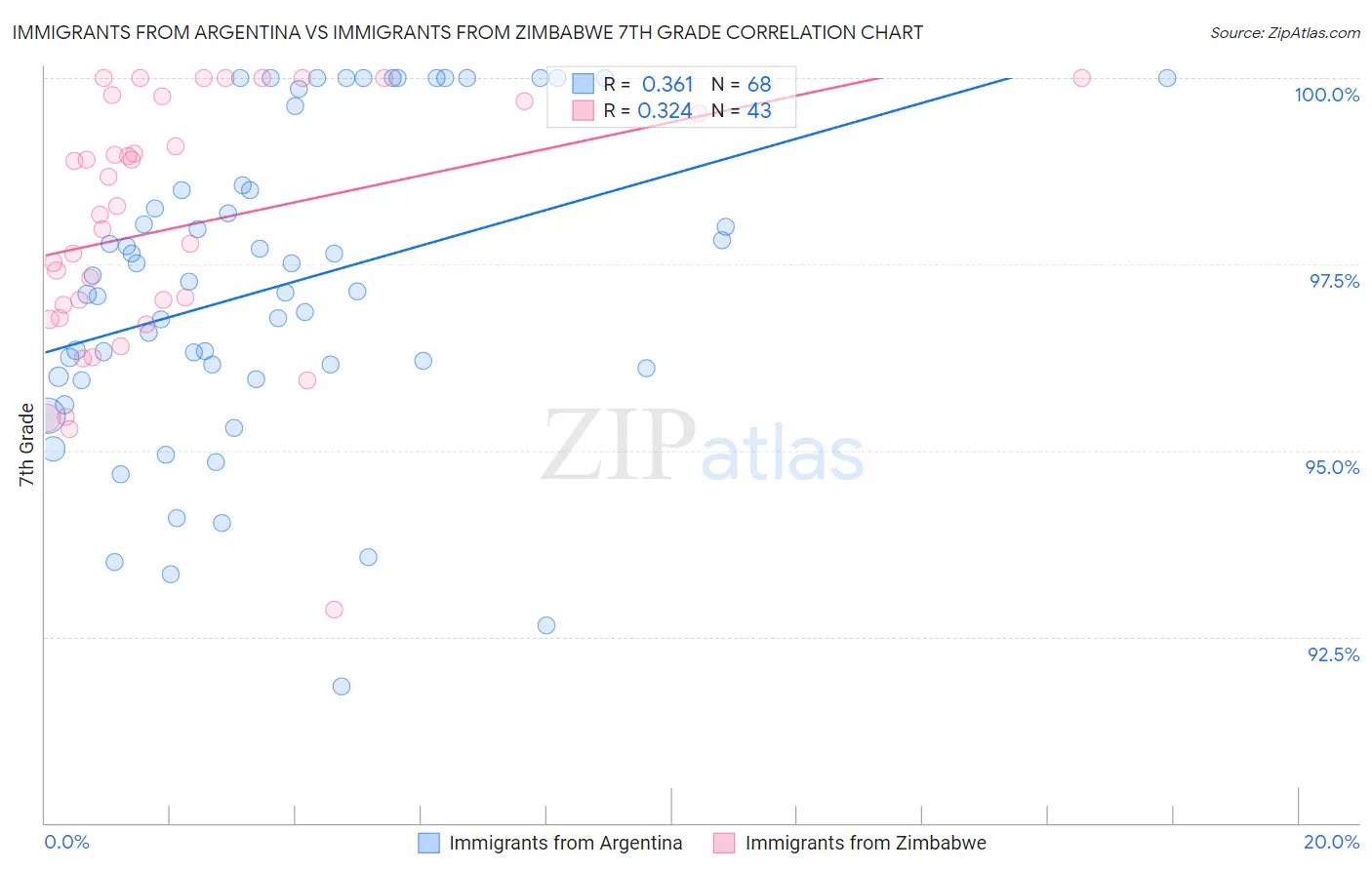 Immigrants from Argentina vs Immigrants from Zimbabwe 7th Grade
