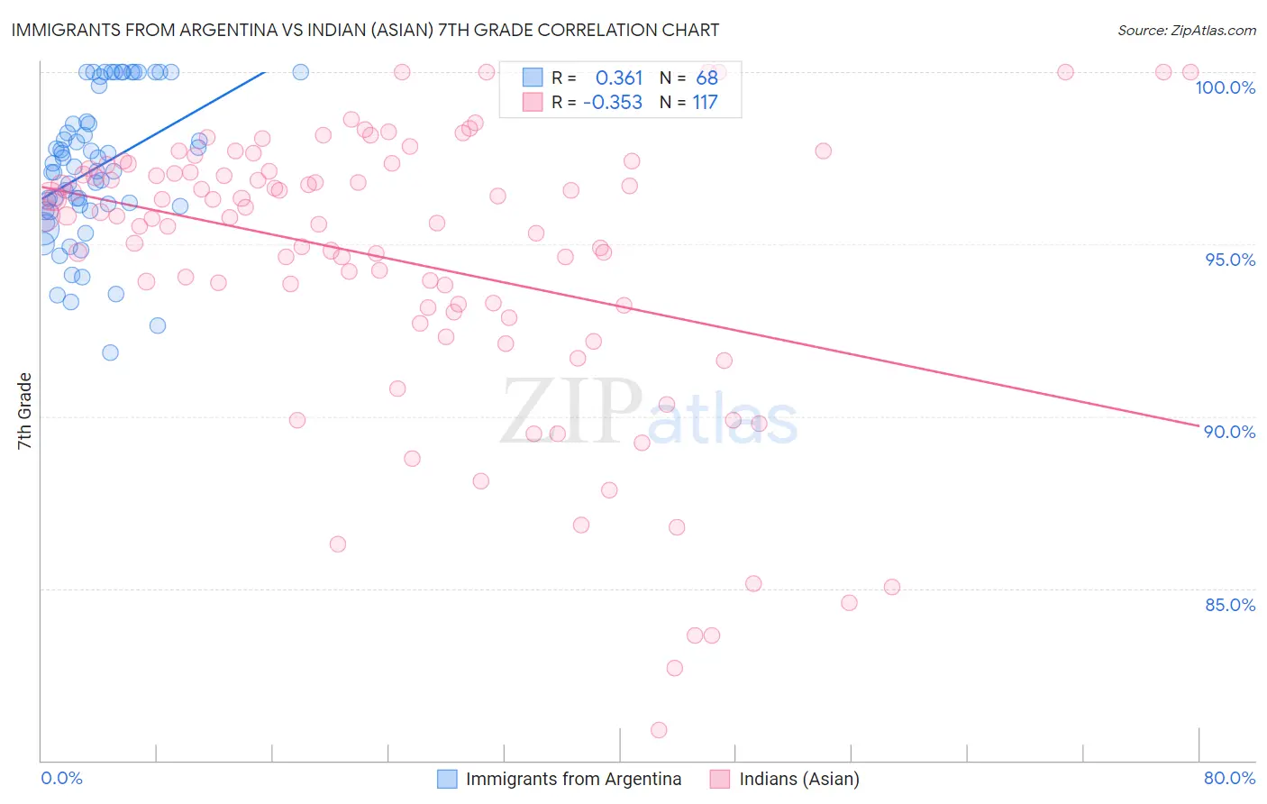 Immigrants from Argentina vs Indian (Asian) 7th Grade
