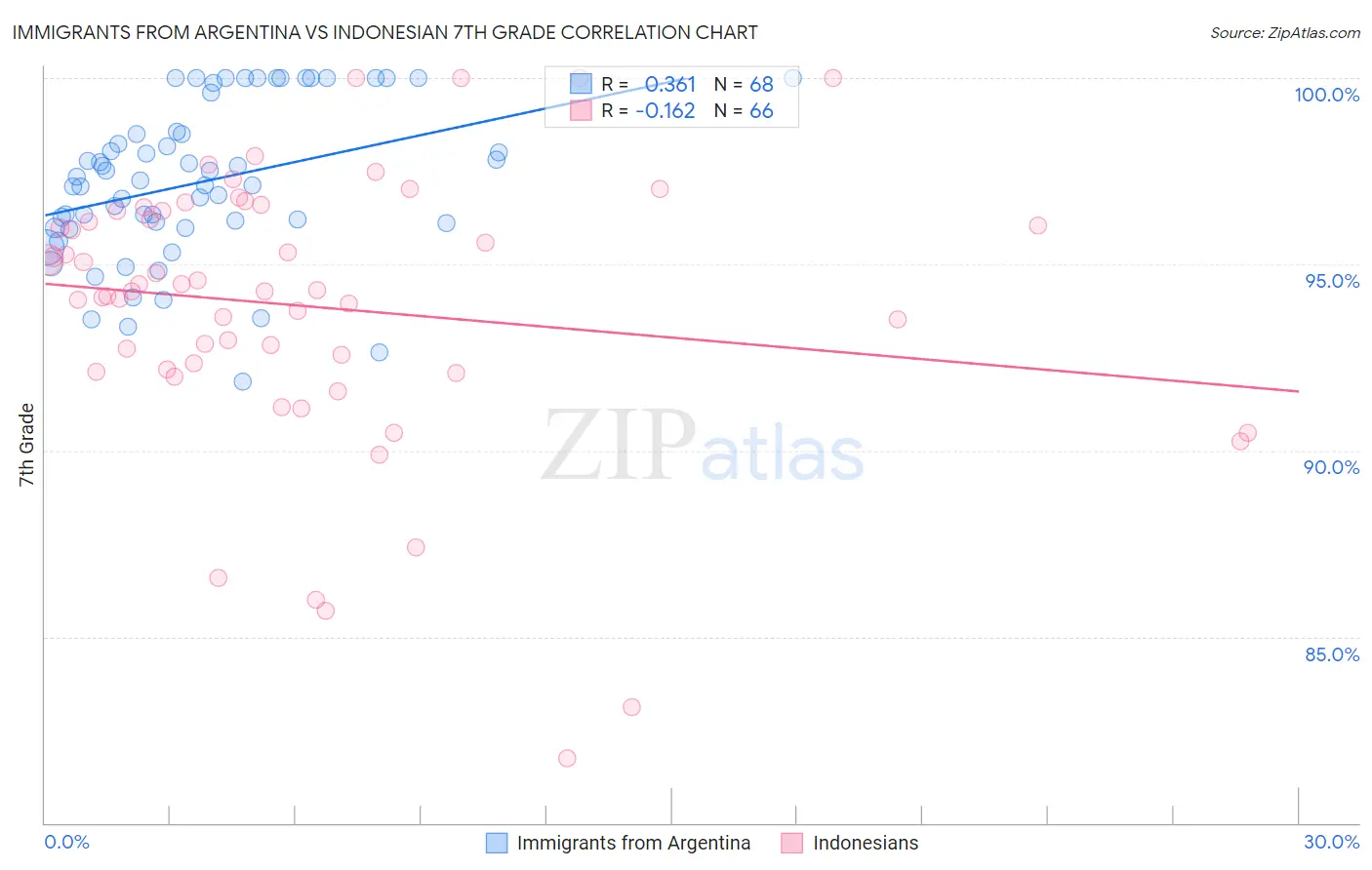 Immigrants from Argentina vs Indonesian 7th Grade