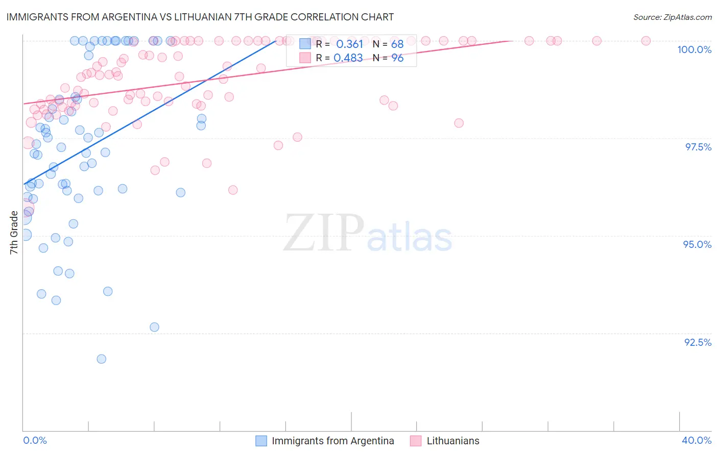Immigrants from Argentina vs Lithuanian 7th Grade