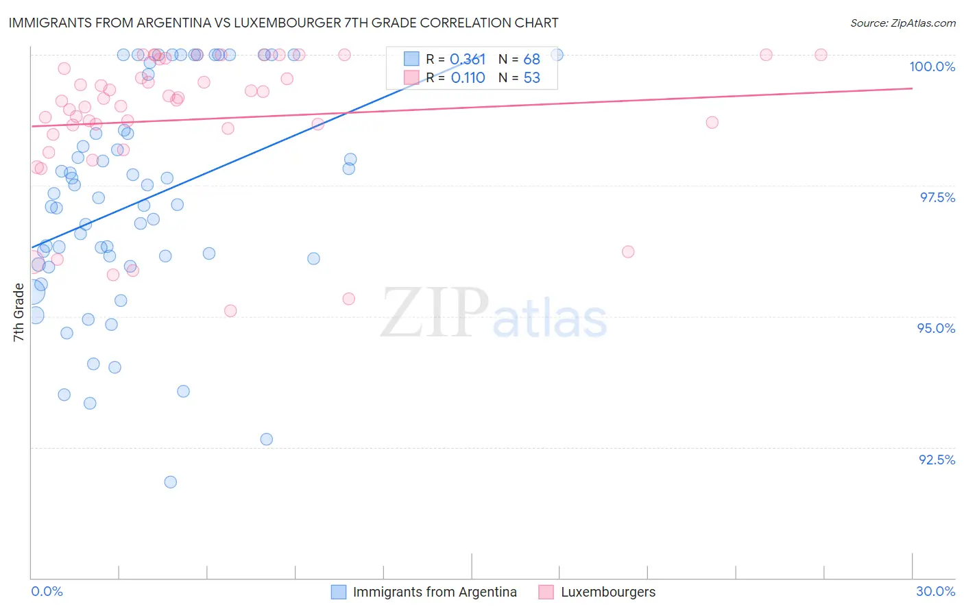 Immigrants from Argentina vs Luxembourger 7th Grade