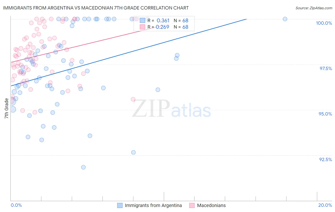 Immigrants from Argentina vs Macedonian 7th Grade