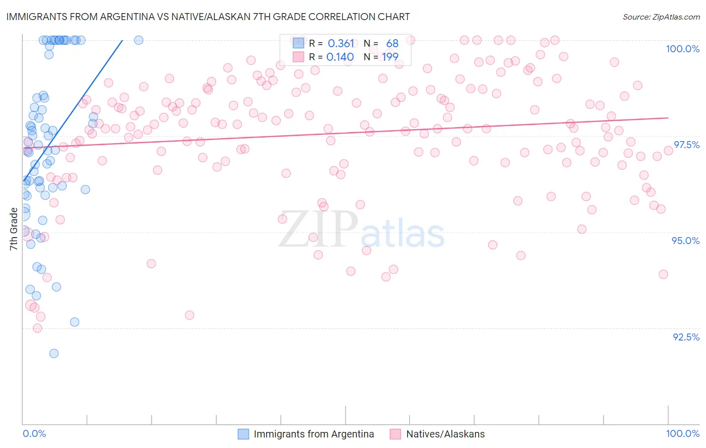 Immigrants from Argentina vs Native/Alaskan 7th Grade
