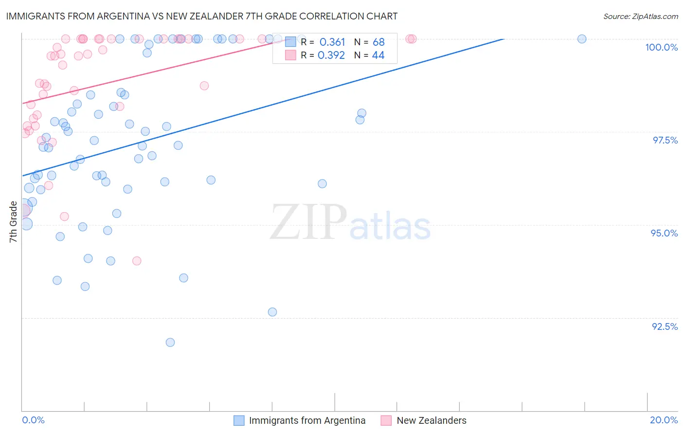 Immigrants from Argentina vs New Zealander 7th Grade