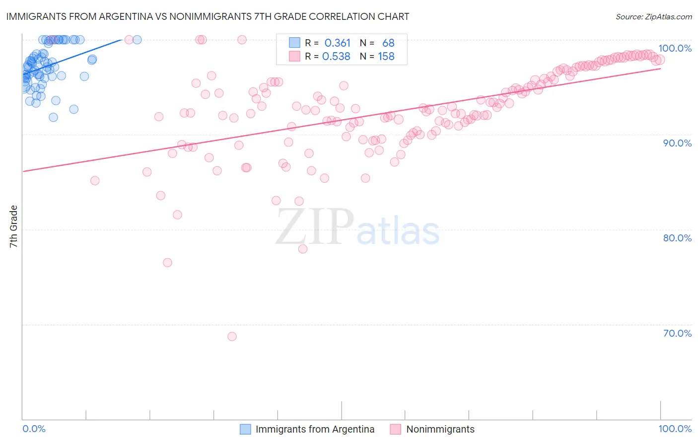 Immigrants from Argentina vs Nonimmigrants 7th Grade