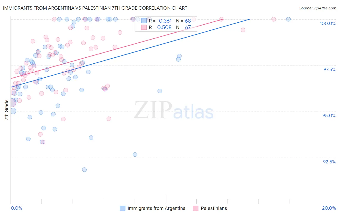 Immigrants from Argentina vs Palestinian 7th Grade