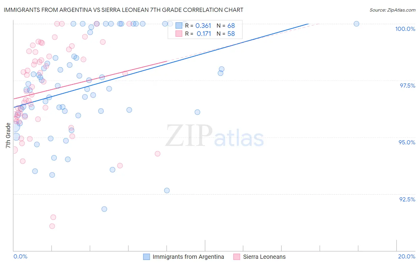 Immigrants from Argentina vs Sierra Leonean 7th Grade
