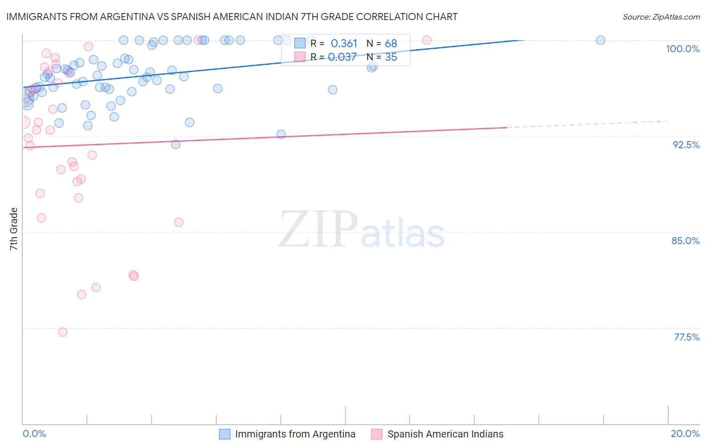 Immigrants from Argentina vs Spanish American Indian 7th Grade