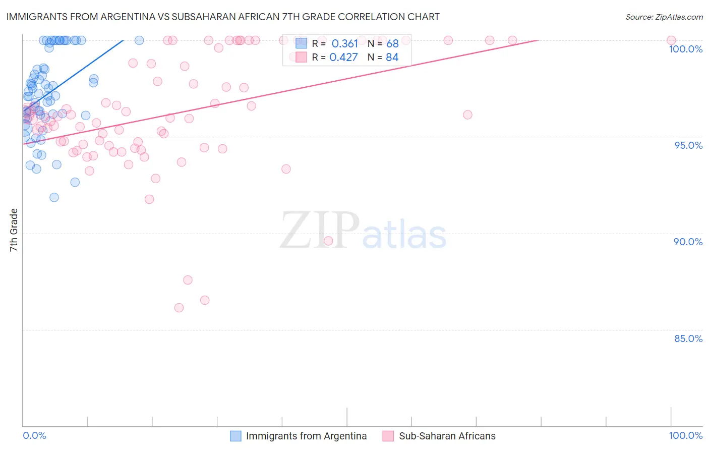 Immigrants from Argentina vs Subsaharan African 7th Grade