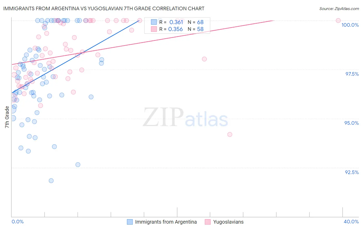 Immigrants from Argentina vs Yugoslavian 7th Grade