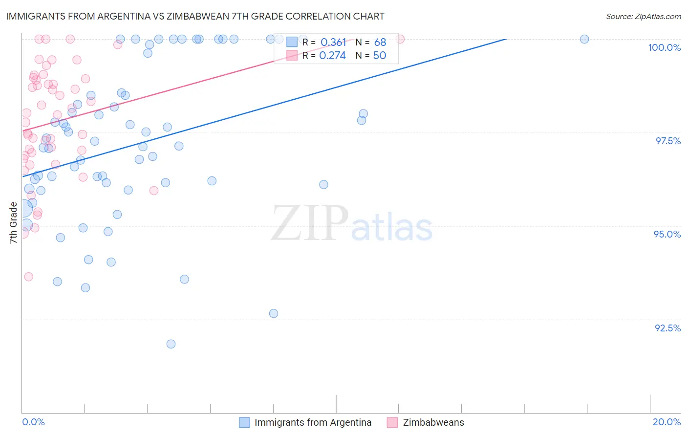 Immigrants from Argentina vs Zimbabwean 7th Grade