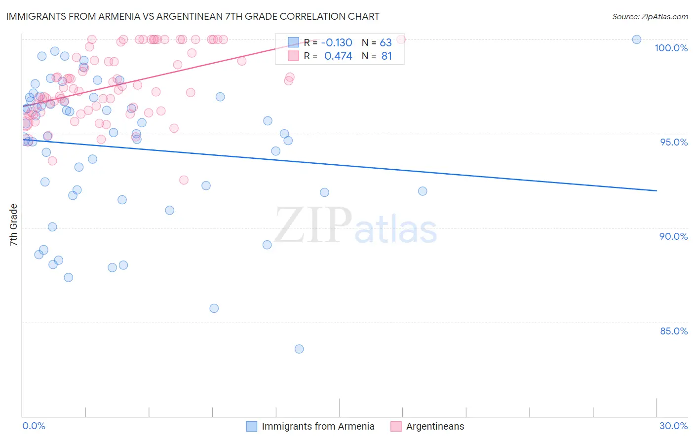 Immigrants from Armenia vs Argentinean 7th Grade