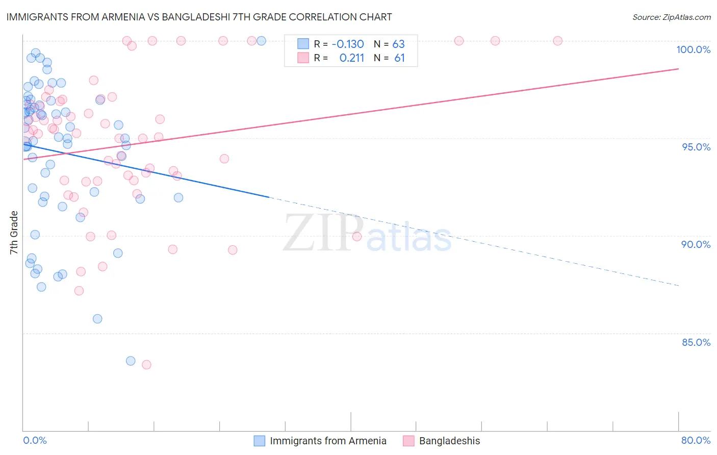 Immigrants from Armenia vs Bangladeshi 7th Grade