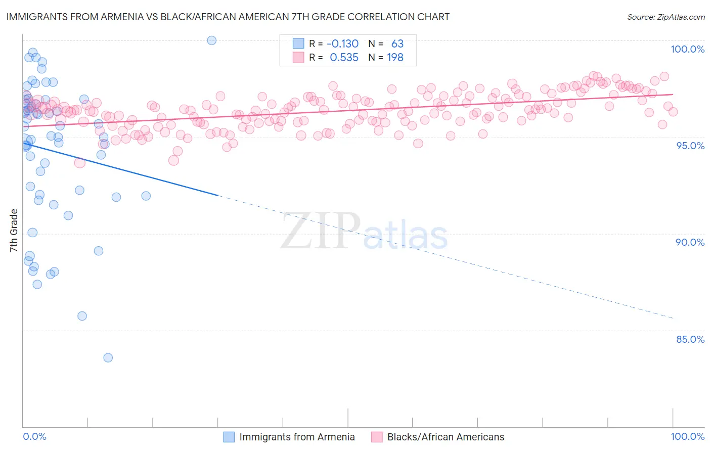 Immigrants from Armenia vs Black/African American 7th Grade