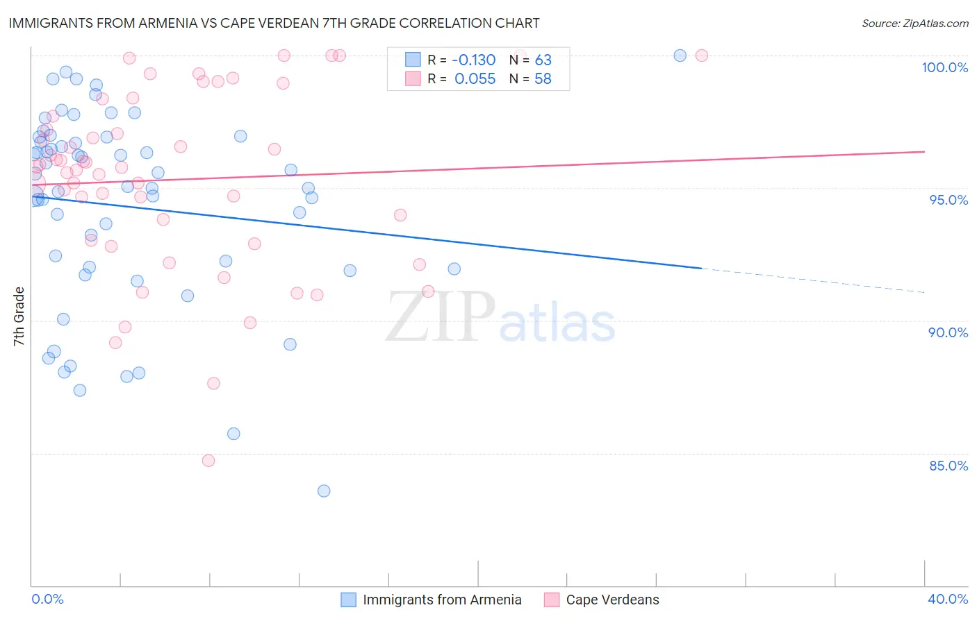 Immigrants from Armenia vs Cape Verdean 7th Grade