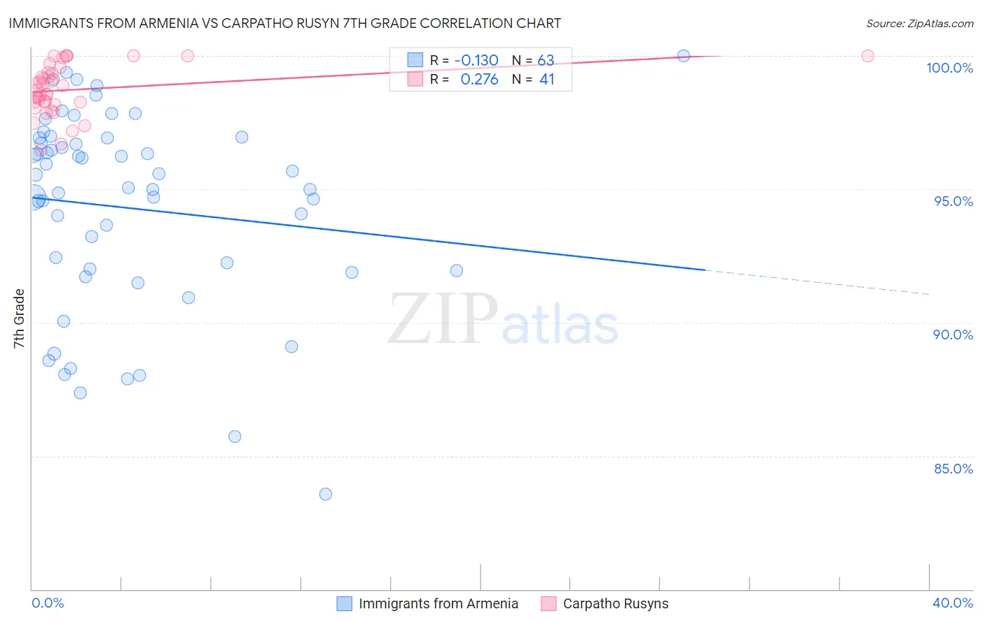 Immigrants from Armenia vs Carpatho Rusyn 7th Grade