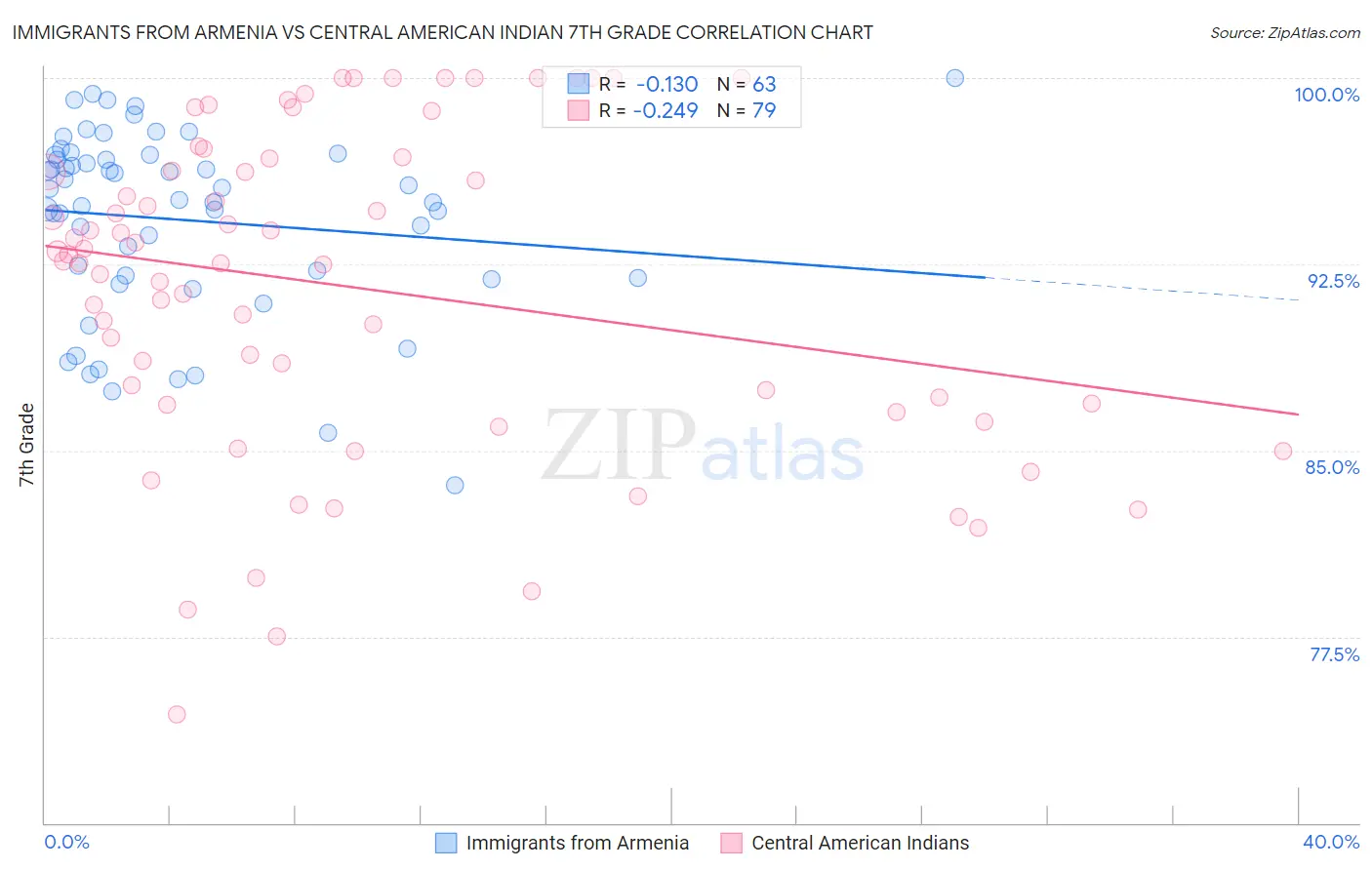 Immigrants from Armenia vs Central American Indian 7th Grade
