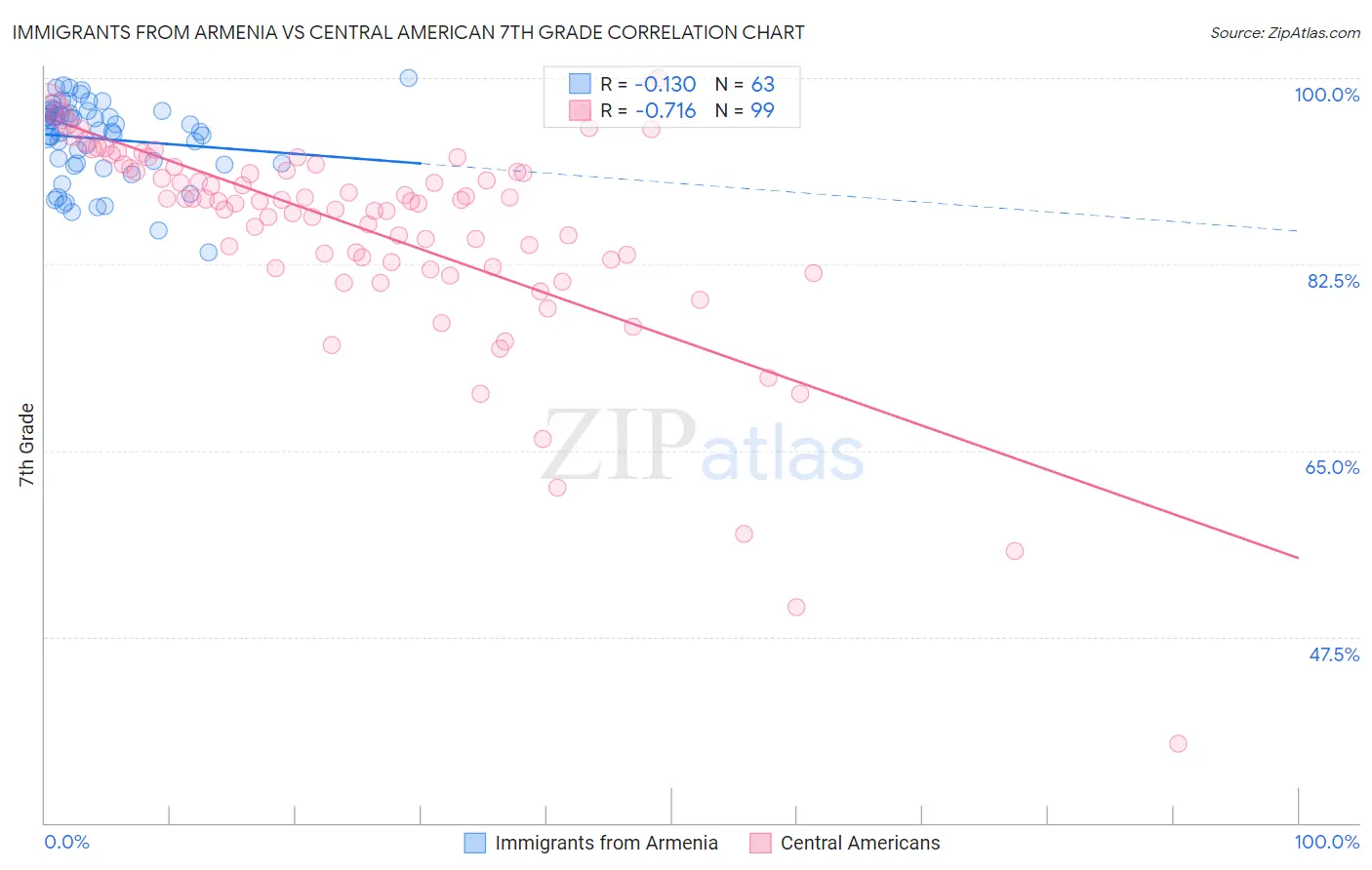 Immigrants from Armenia vs Central American 7th Grade