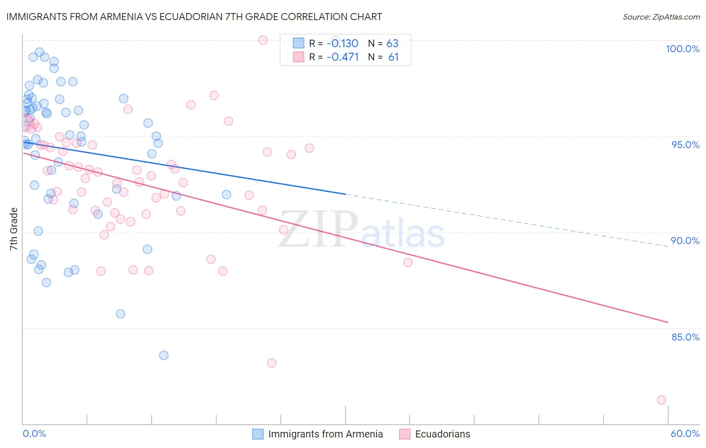 Immigrants from Armenia vs Ecuadorian 7th Grade