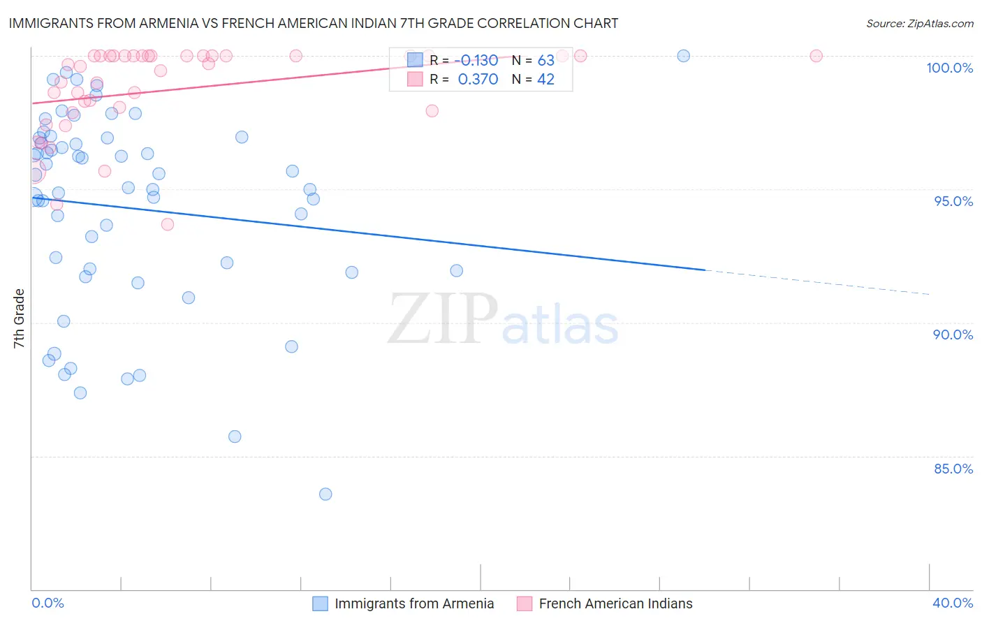 Immigrants from Armenia vs French American Indian 7th Grade