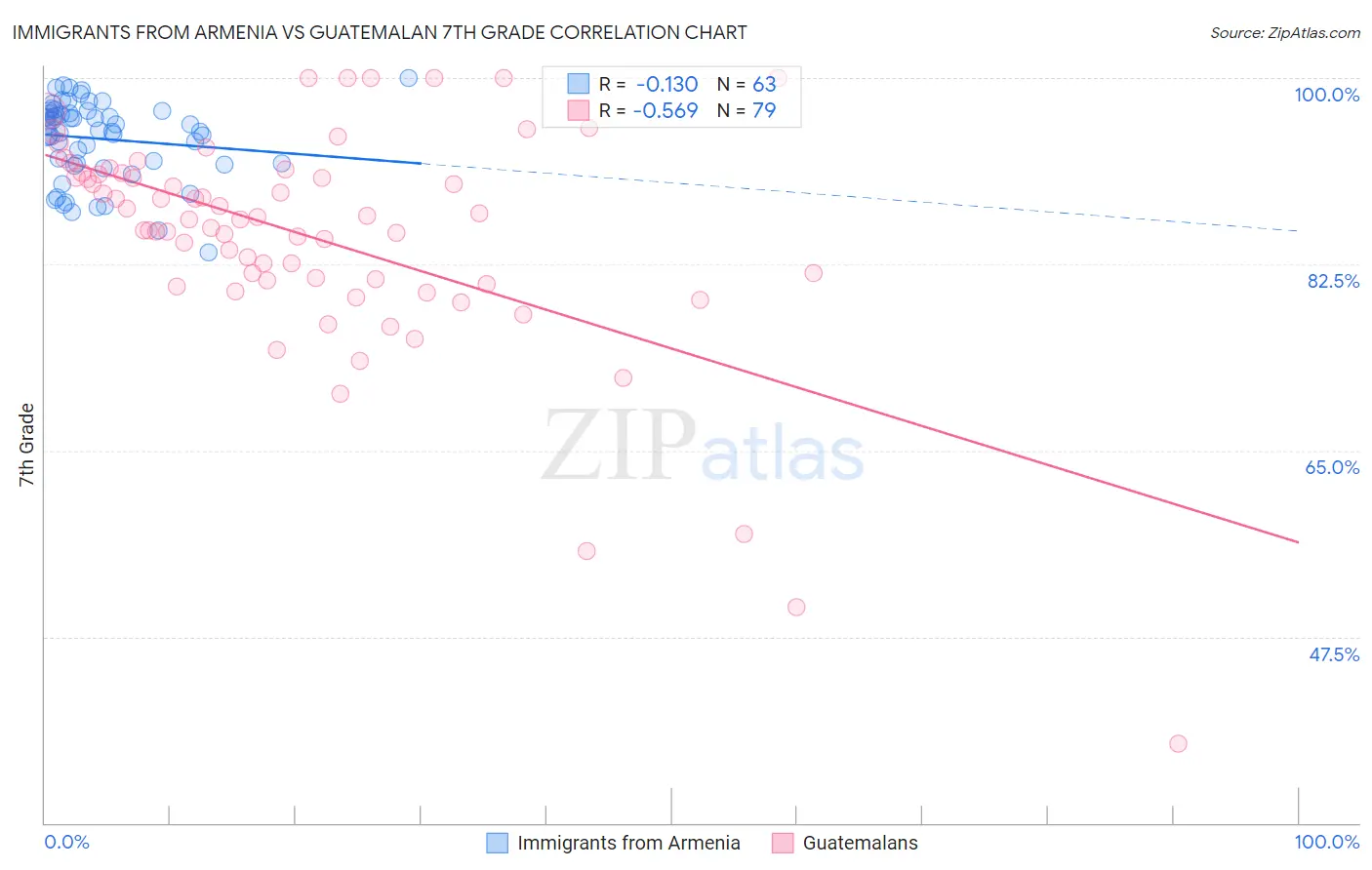 Immigrants from Armenia vs Guatemalan 7th Grade