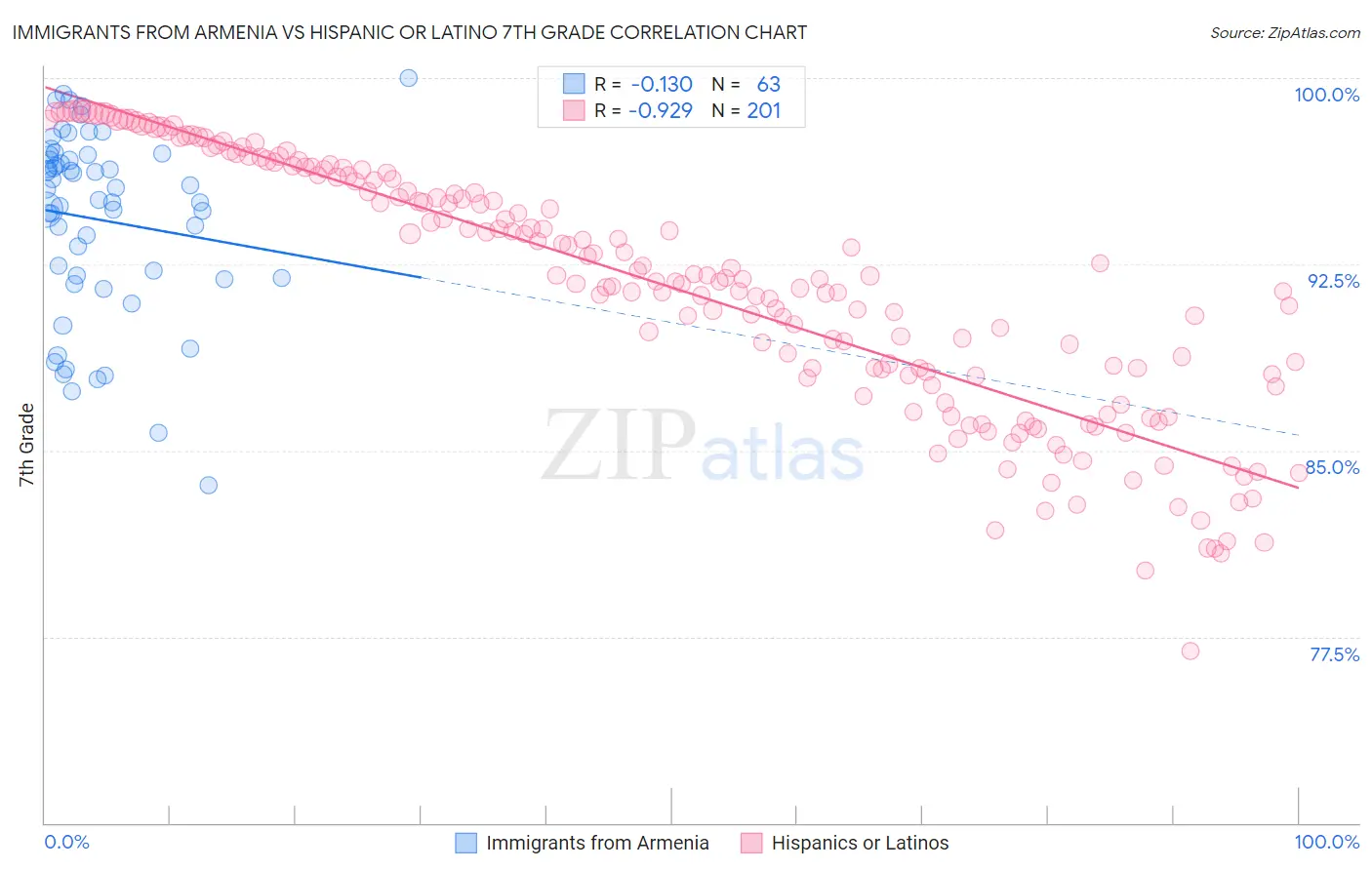 Immigrants from Armenia vs Hispanic or Latino 7th Grade
