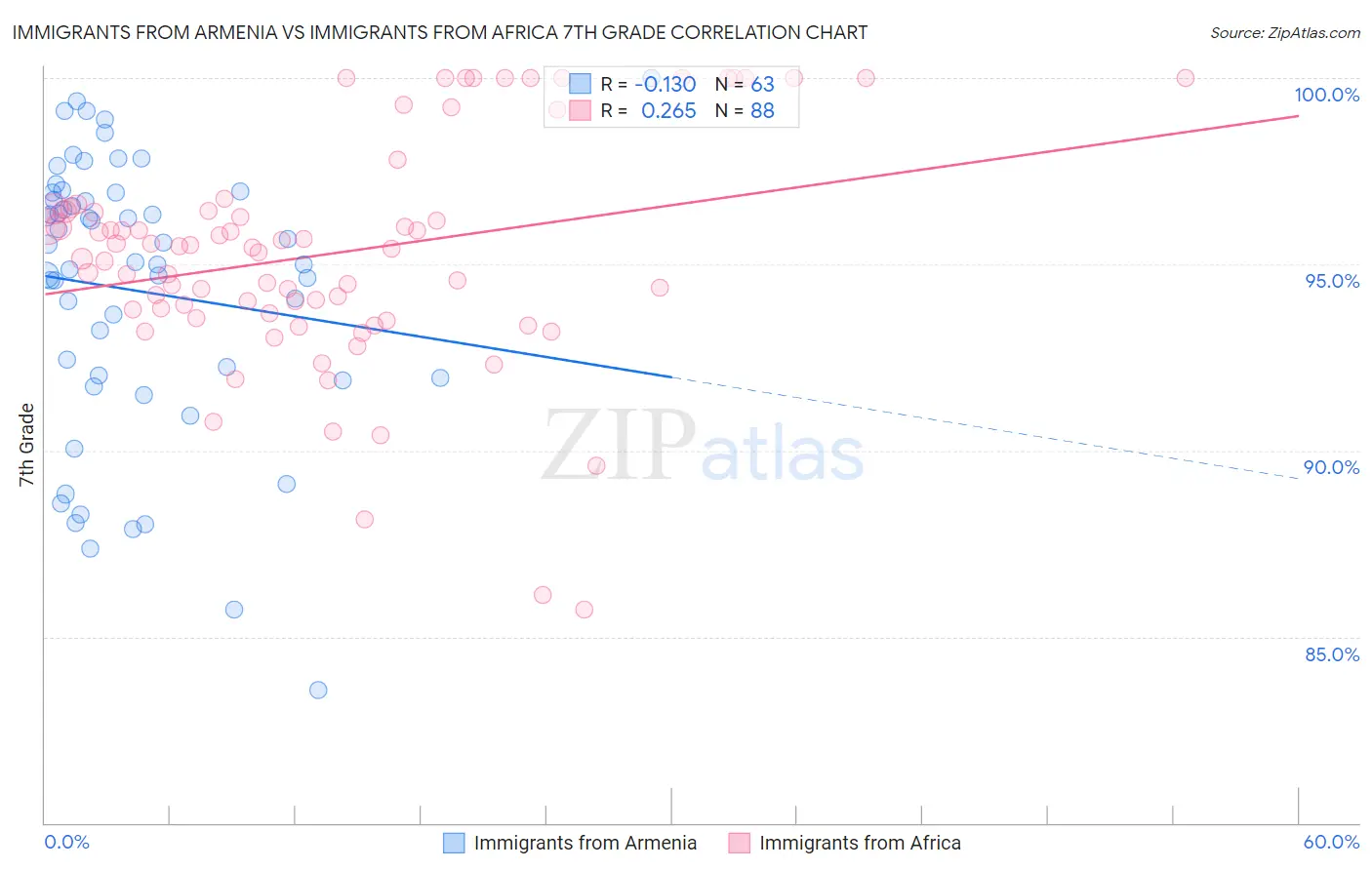 Immigrants from Armenia vs Immigrants from Africa 7th Grade