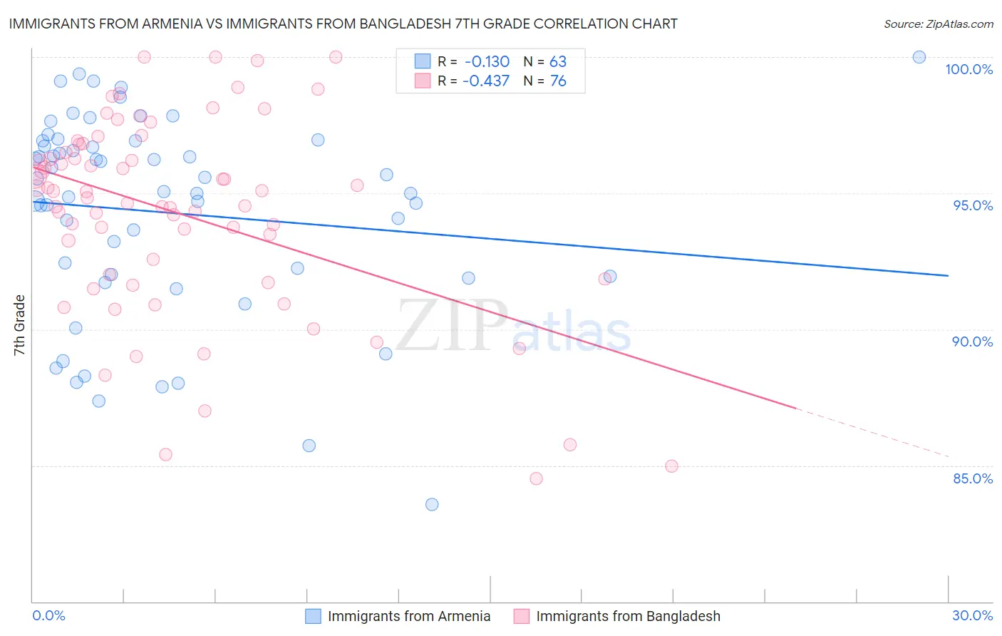 Immigrants from Armenia vs Immigrants from Bangladesh 7th Grade
