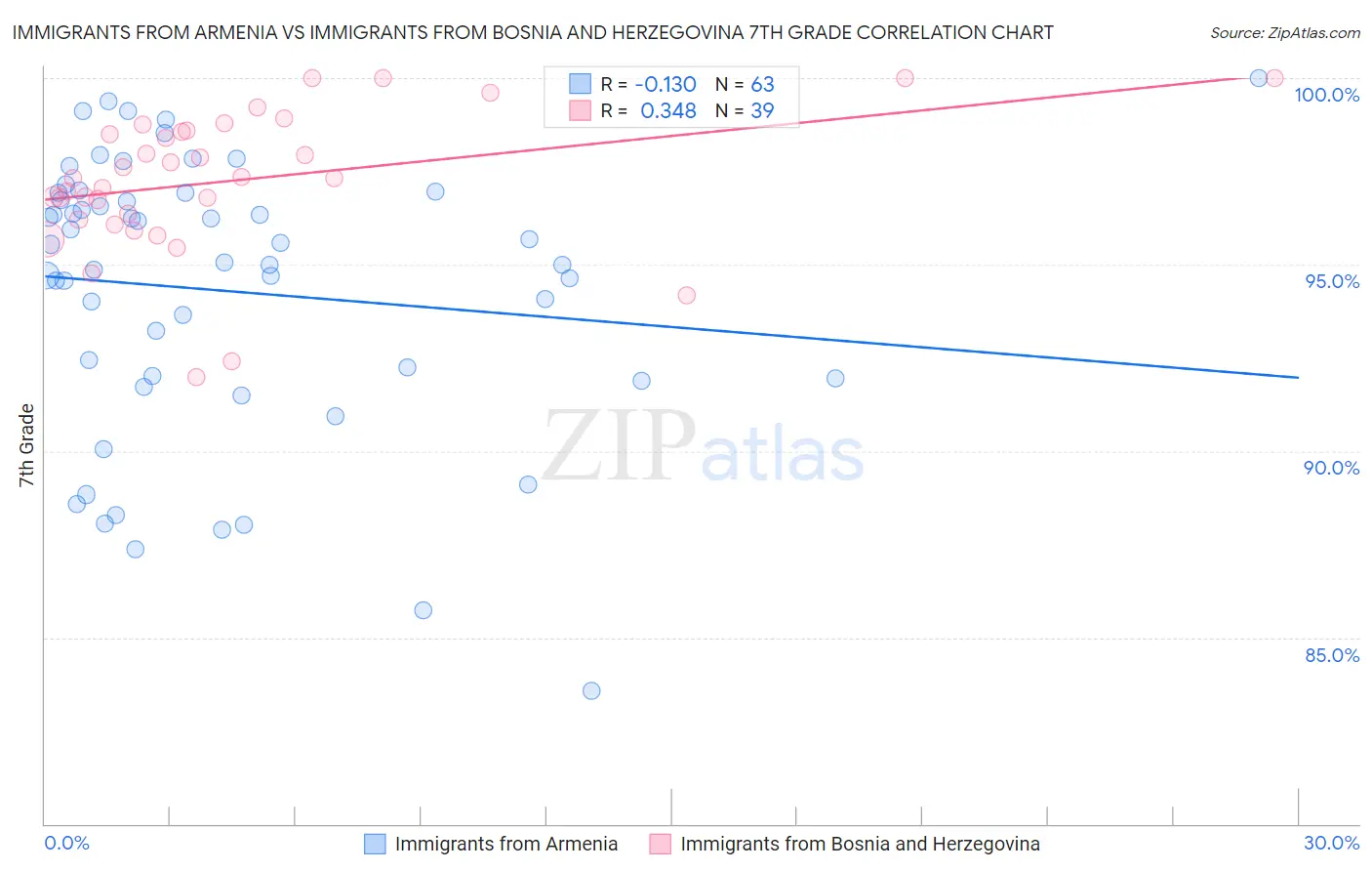 Immigrants from Armenia vs Immigrants from Bosnia and Herzegovina 7th Grade