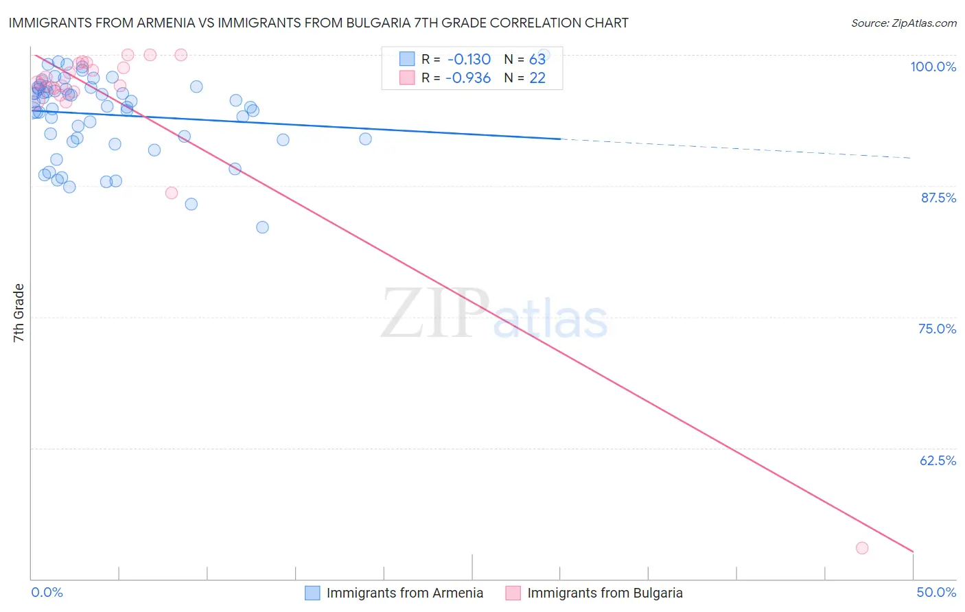 Immigrants from Armenia vs Immigrants from Bulgaria 7th Grade