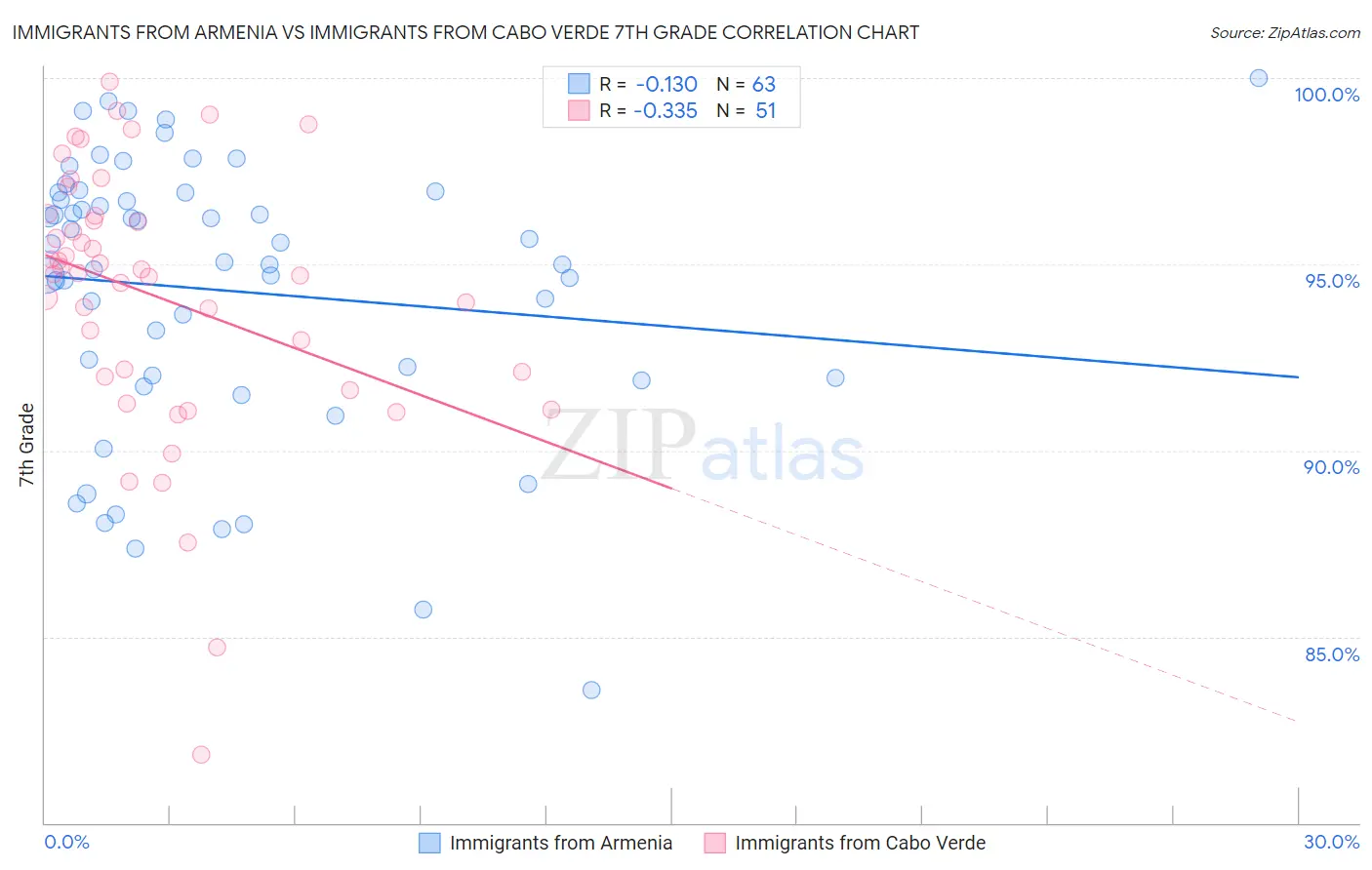 Immigrants from Armenia vs Immigrants from Cabo Verde 7th Grade