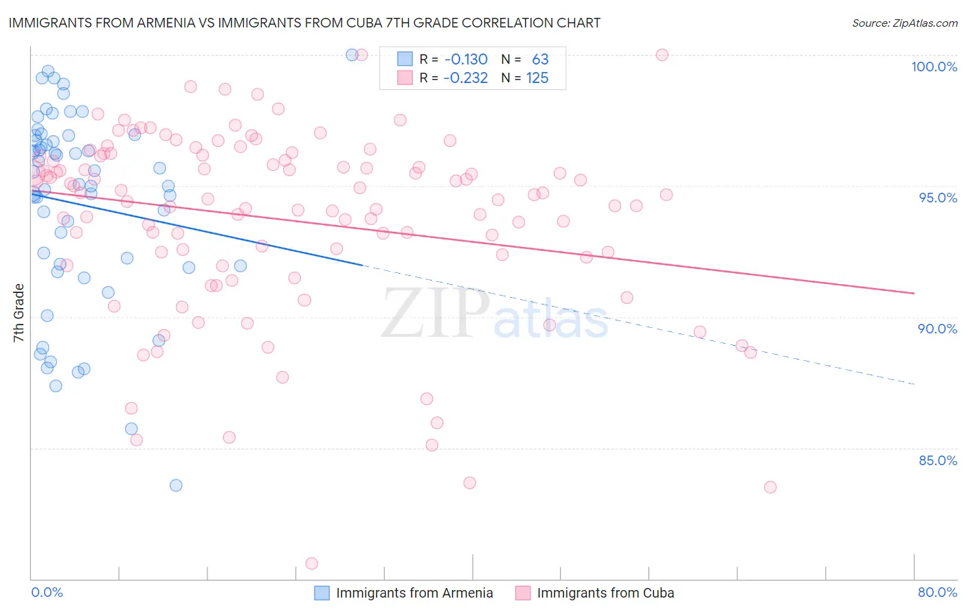 Immigrants from Armenia vs Immigrants from Cuba 7th Grade