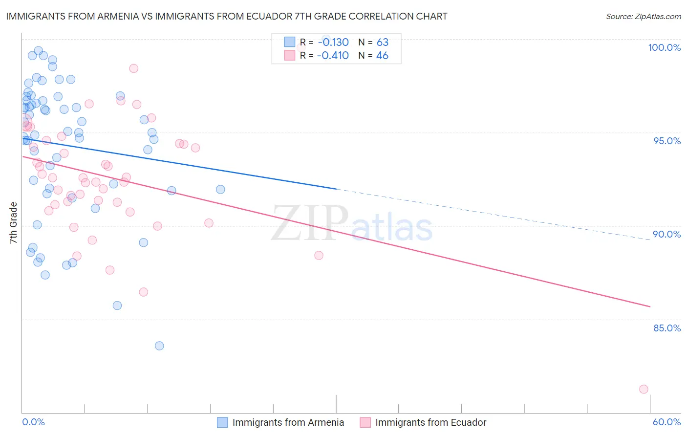 Immigrants from Armenia vs Immigrants from Ecuador 7th Grade