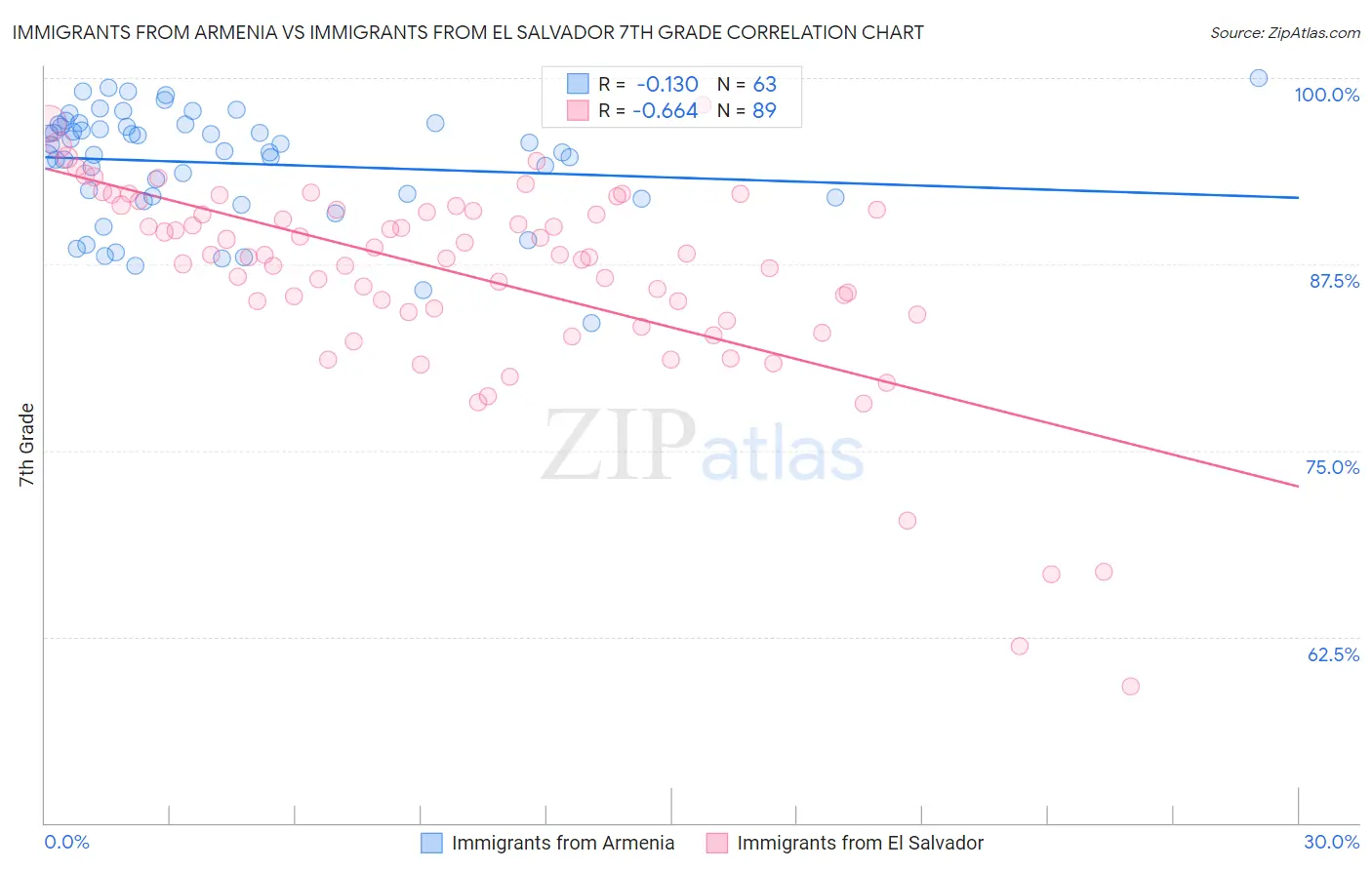 Immigrants from Armenia vs Immigrants from El Salvador 7th Grade