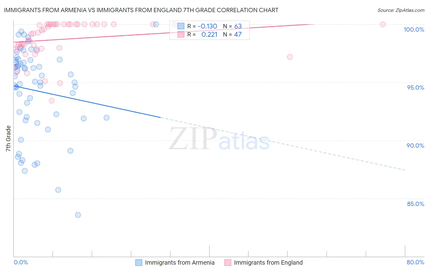 Immigrants from Armenia vs Immigrants from England 7th Grade