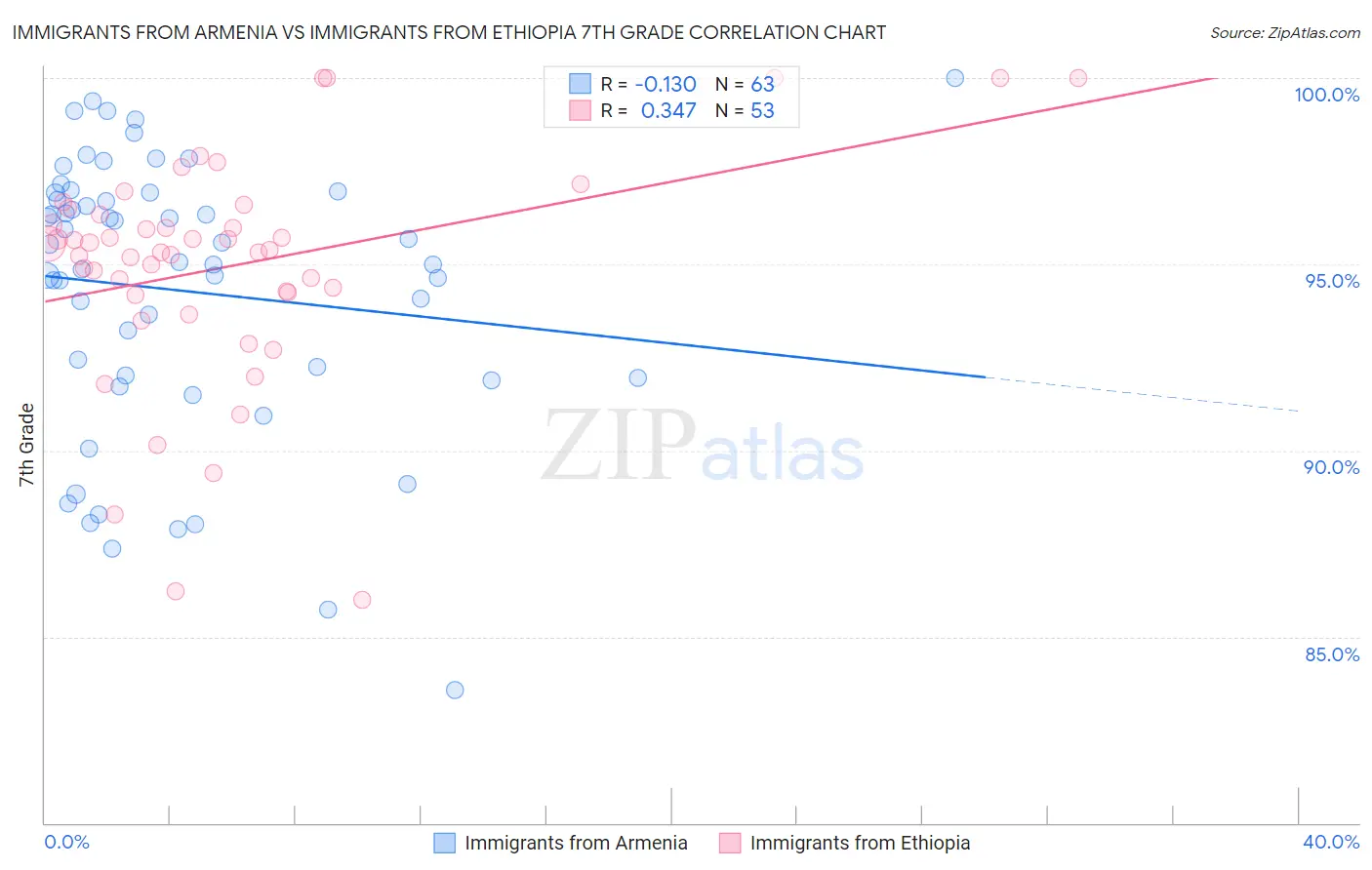 Immigrants from Armenia vs Immigrants from Ethiopia 7th Grade